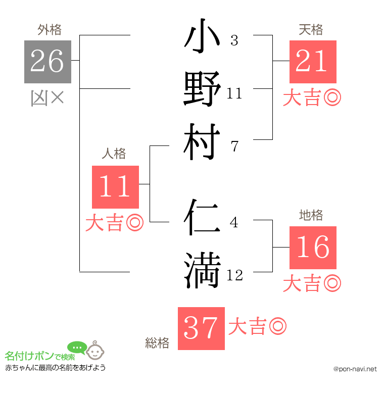 小野村 仁満さんの姓名判断結果