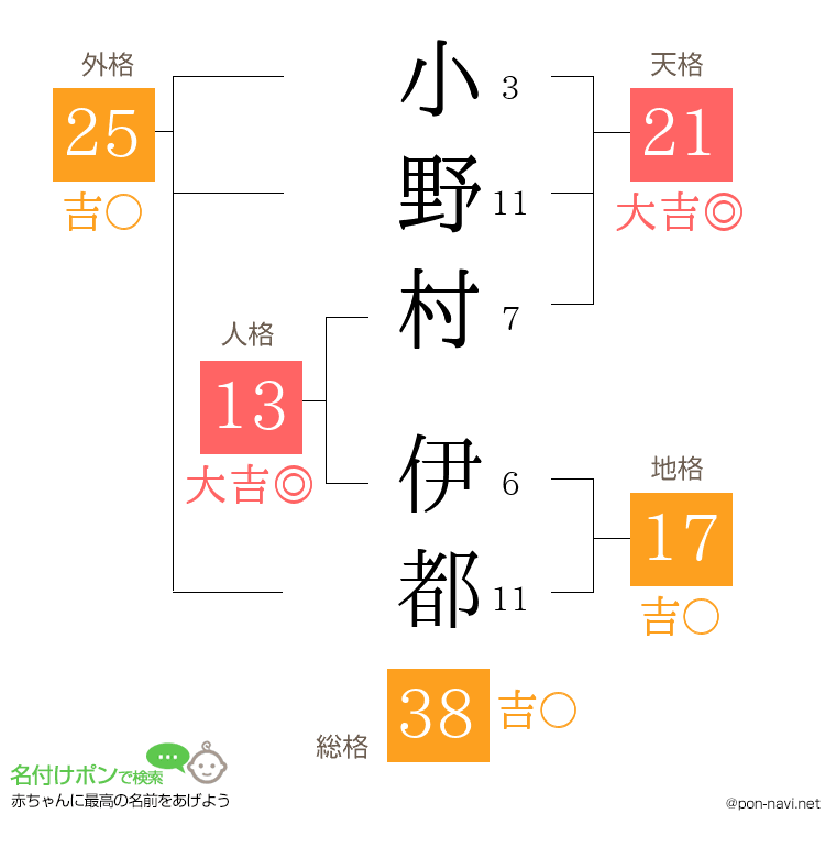 小野村 伊都さんの姓名判断結果