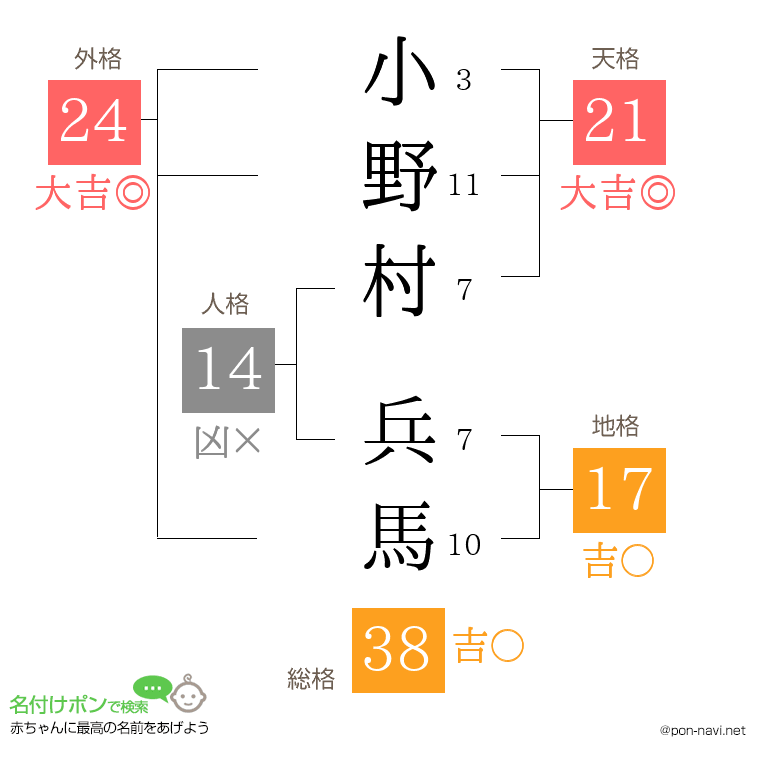 小野村 兵馬さんの姓名判断結果