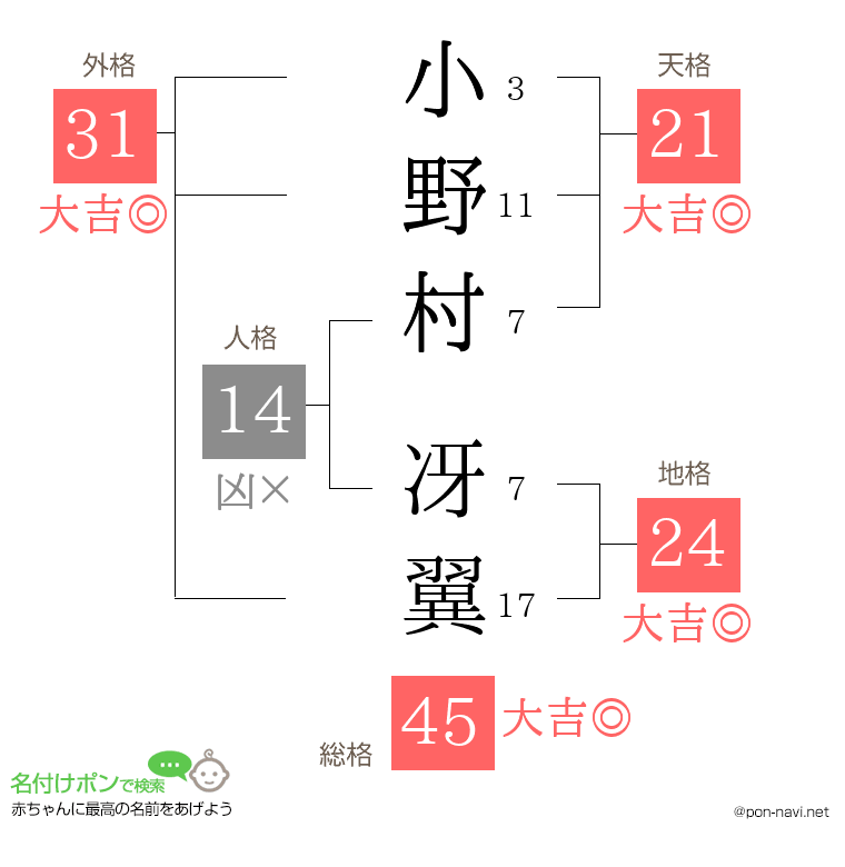 小野村 冴翼さんの姓名判断結果
