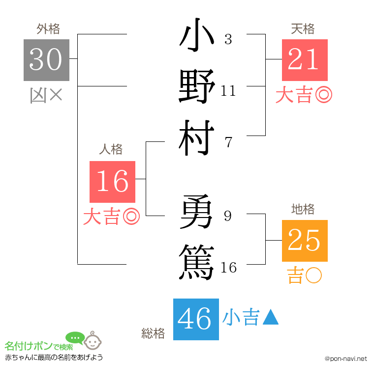 小野村 勇篤さんの姓名判断結果