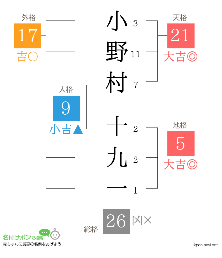 小野村 十九一さんの姓名判断結果