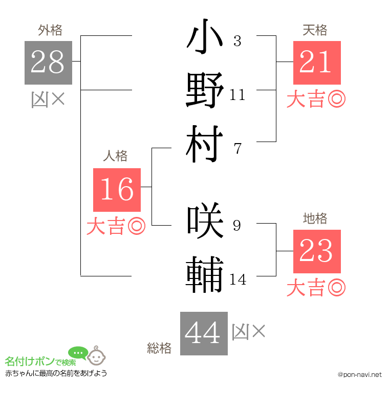 小野村 咲輔さんの姓名判断結果