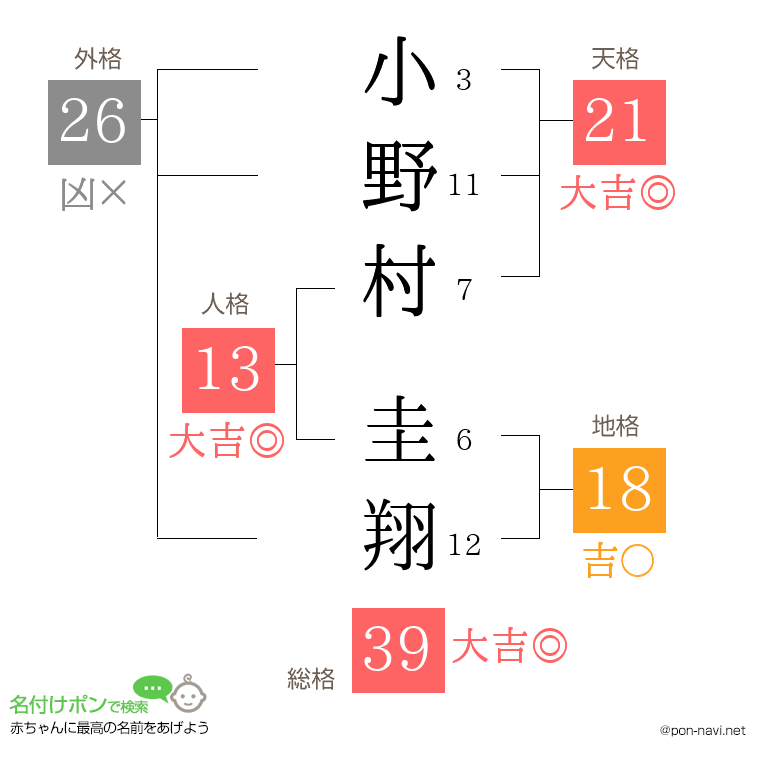 小野村 圭翔さんの姓名判断結果