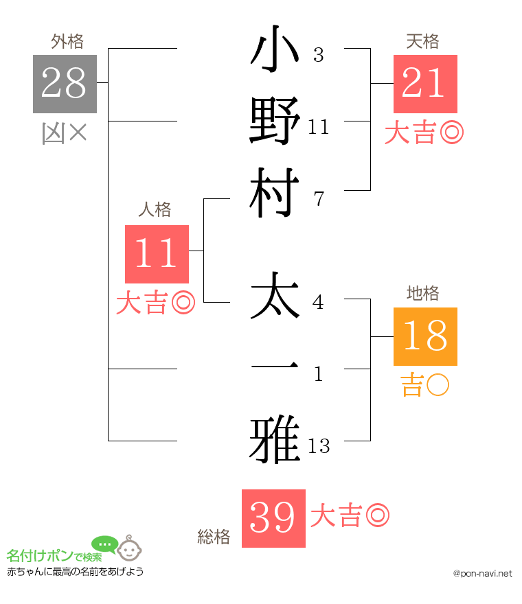小野村 太一雅さんの姓名判断結果