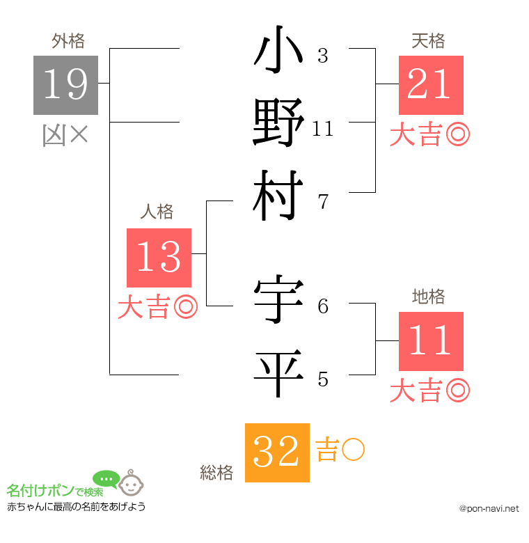 小野村 宇平さんの姓名判断結果