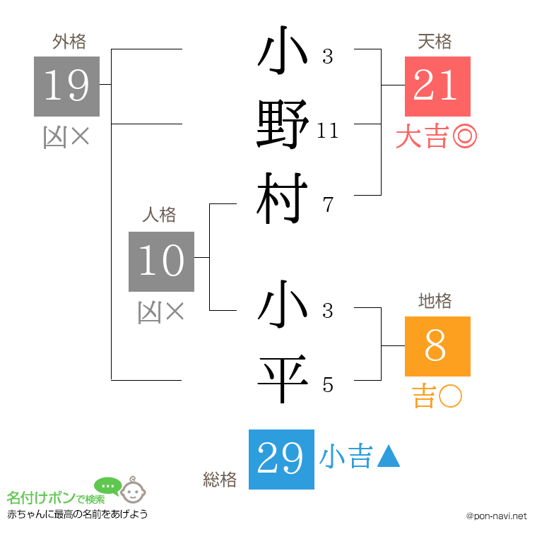 小野村 小平さんの姓名判断結果