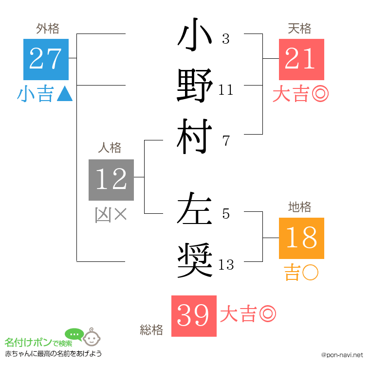 小野村 左奨さんの姓名判断結果