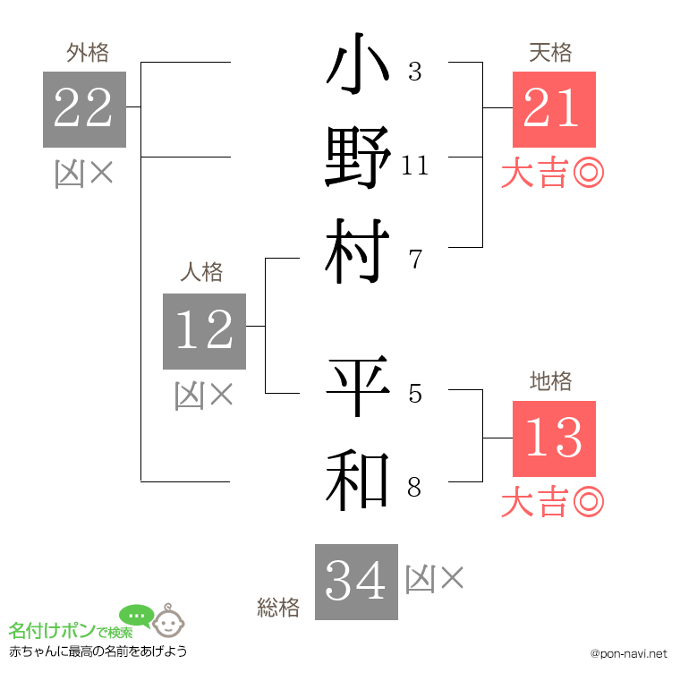 小野村 平和さんの姓名判断結果
