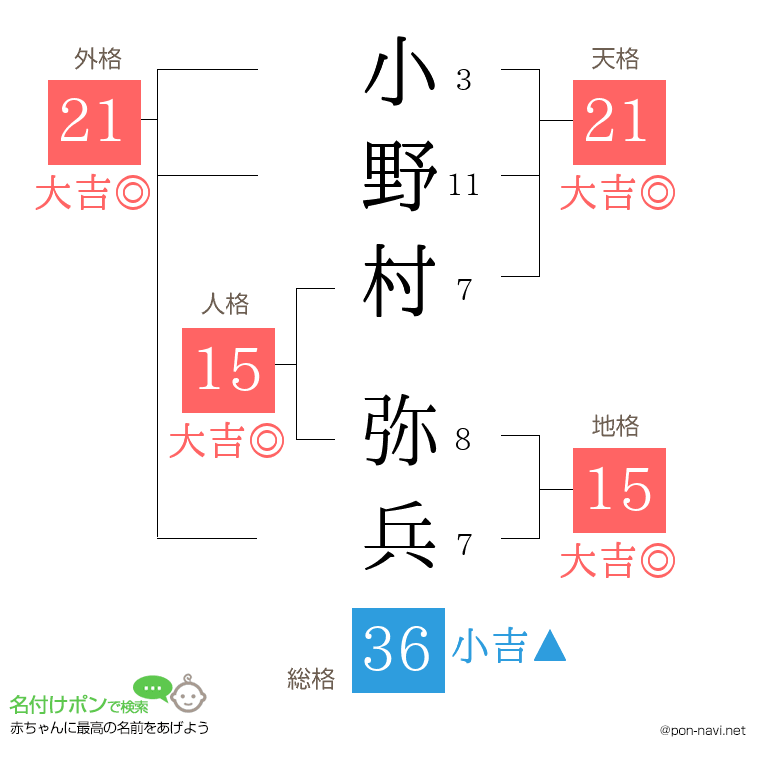 小野村 弥兵さんの姓名判断結果