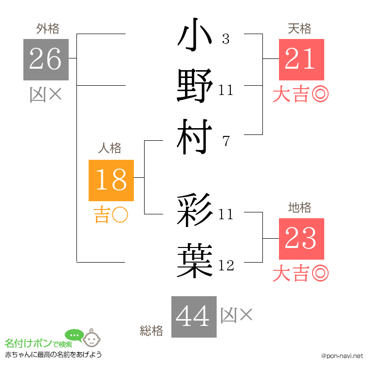小野村 彩葉さんの姓名判断結果