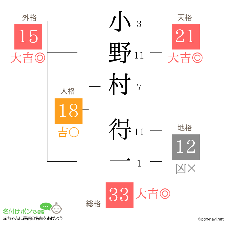 小野村 得一さんの姓名判断結果