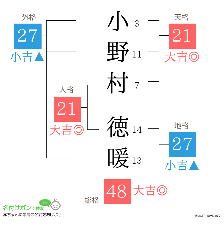 小野村 徳暖さんの姓名判断結果