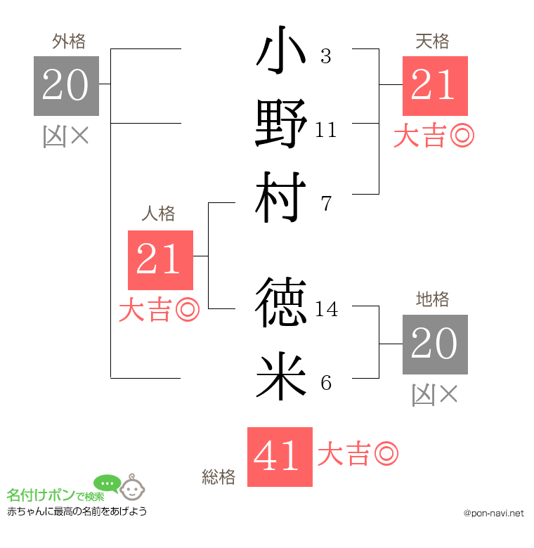小野村 徳米さんの姓名判断結果