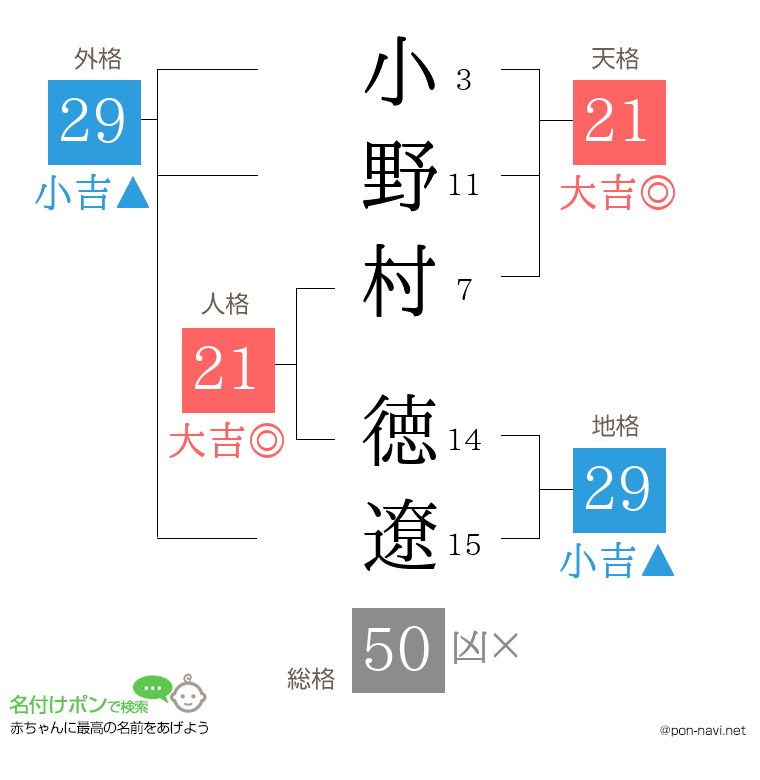 小野村 徳遼さんの姓名判断結果