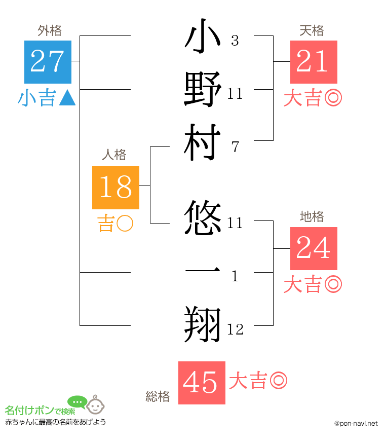 小野村 悠一翔さんの姓名判断結果