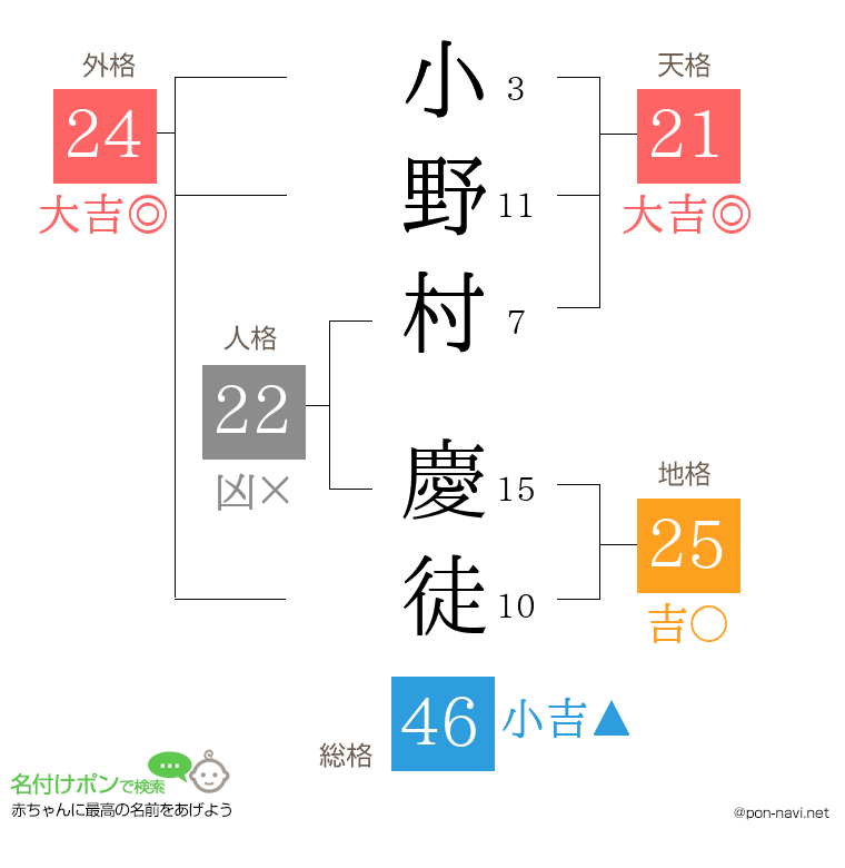 小野村 慶徒さんの姓名判断結果
