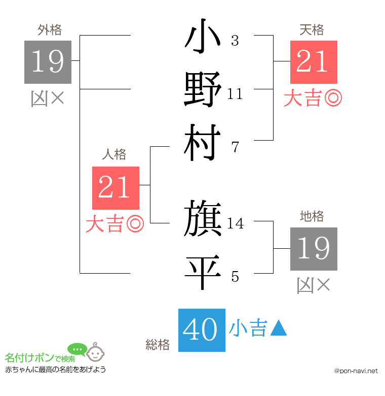 小野村 旗平さんの姓名判断結果