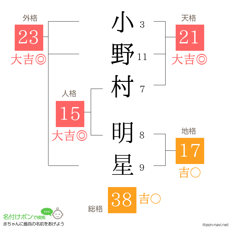 小野村 明星さんの姓名判断結果