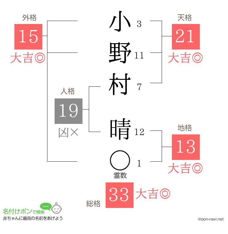 小野村 晴さんの姓名判断結果