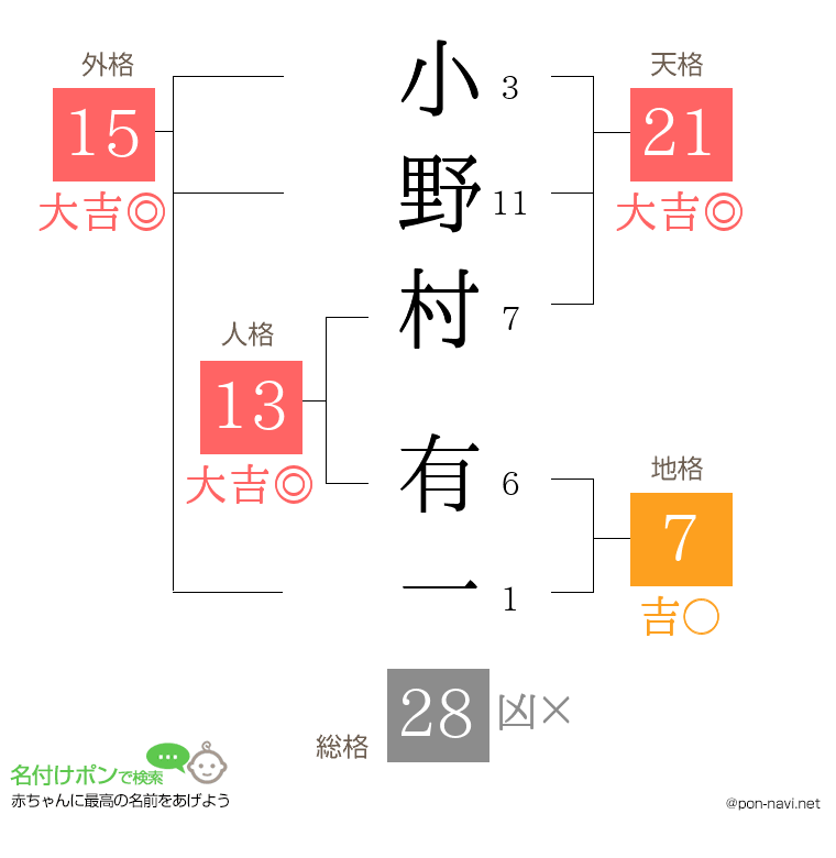 小野村 有一さんの姓名判断結果