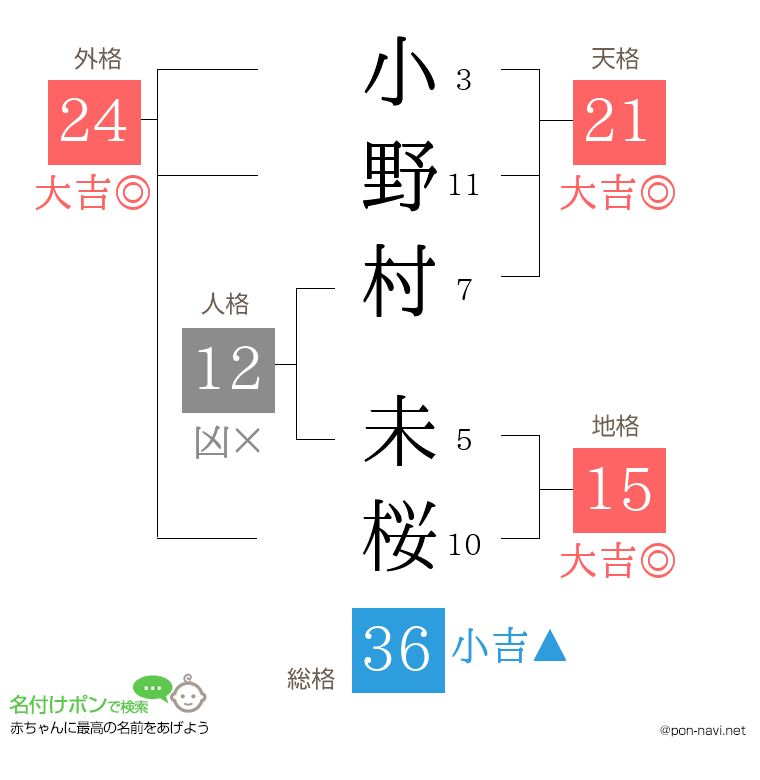 小野村 未桜さんの姓名判断結果