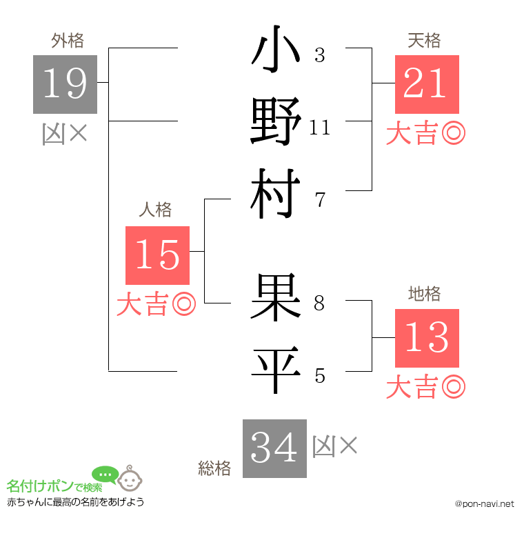 小野村 果平さんの姓名判断結果