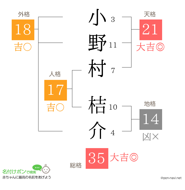 小野村 桔介さんの姓名判断結果