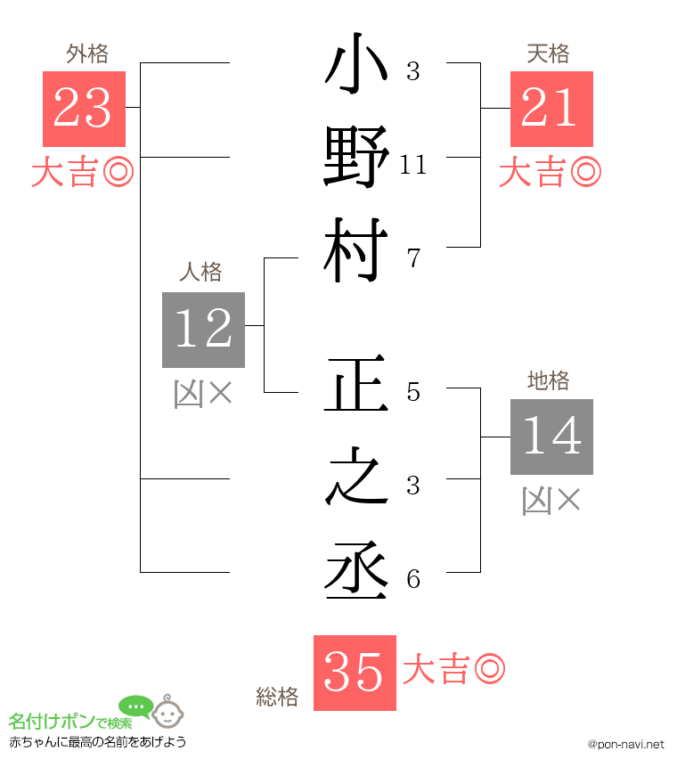 小野村 正之丞さんの姓名判断結果