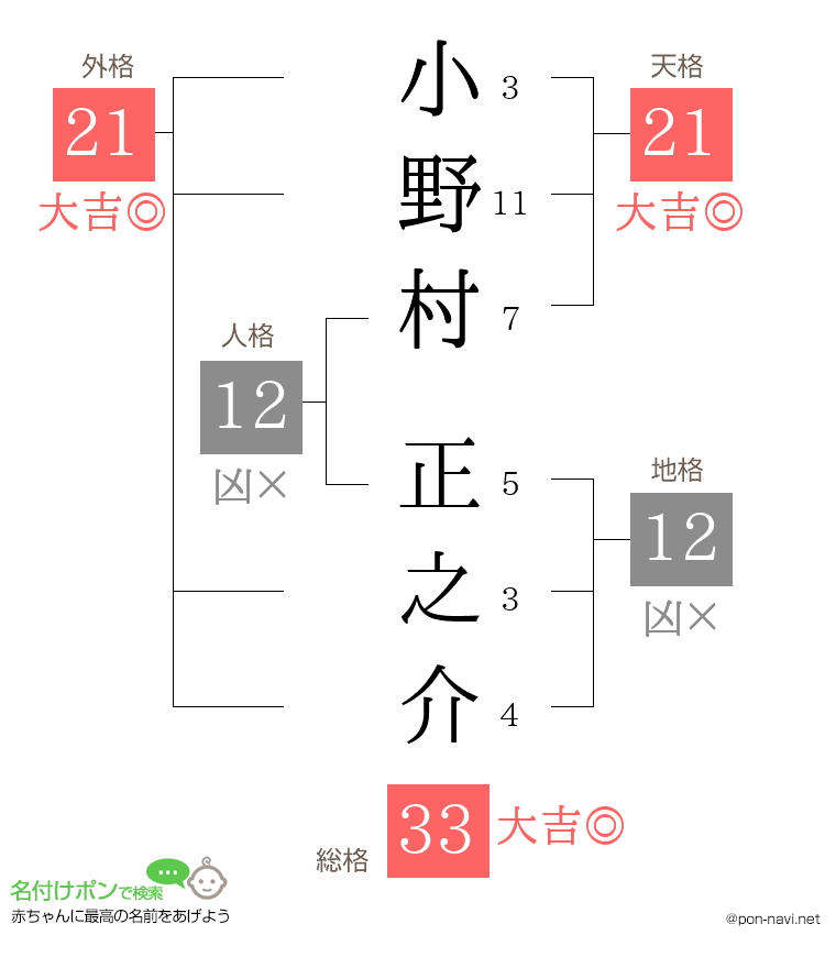 小野村 正之介さんの姓名判断結果