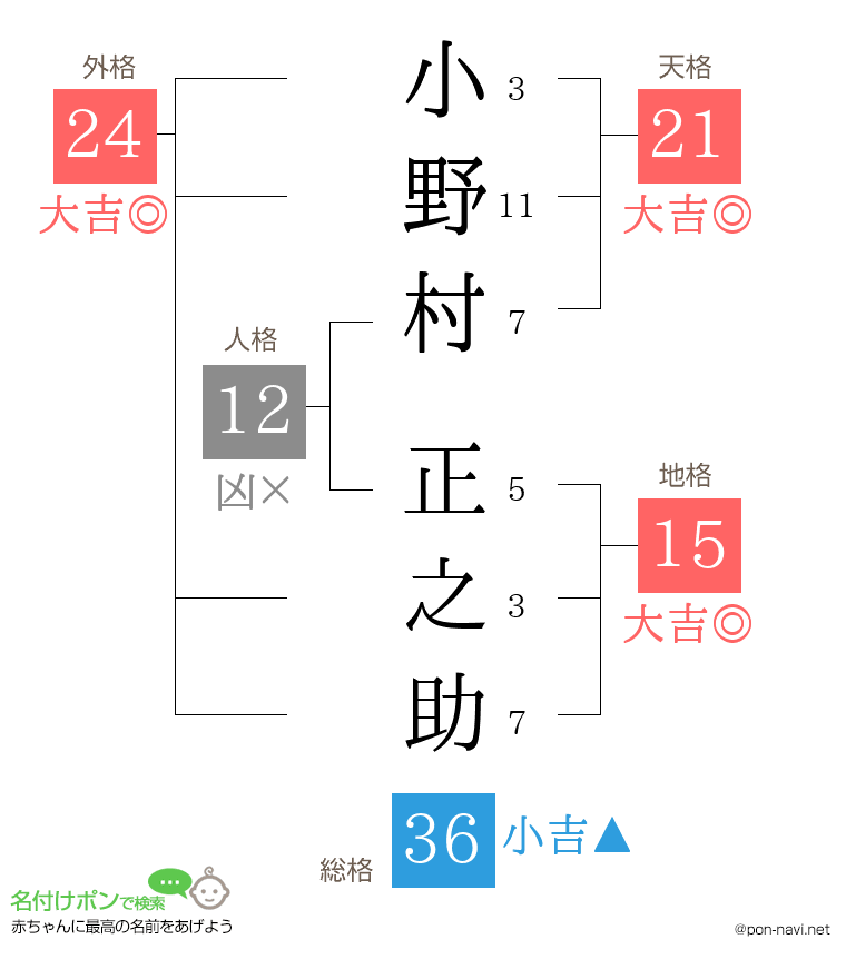 小野村 正之助さんの姓名判断結果