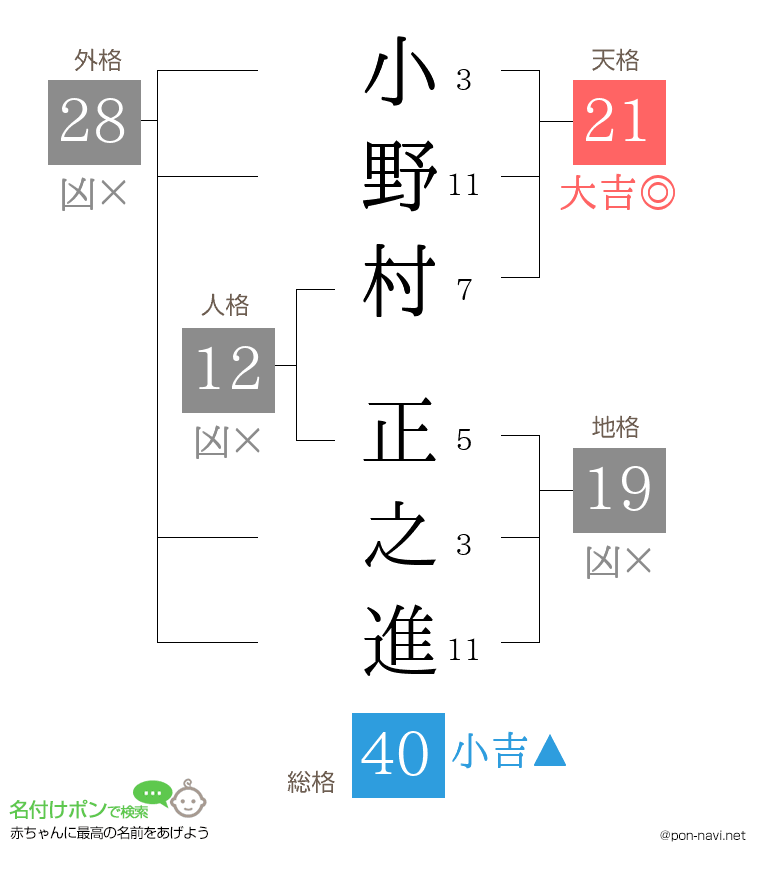 小野村 正之進さんの姓名判断結果