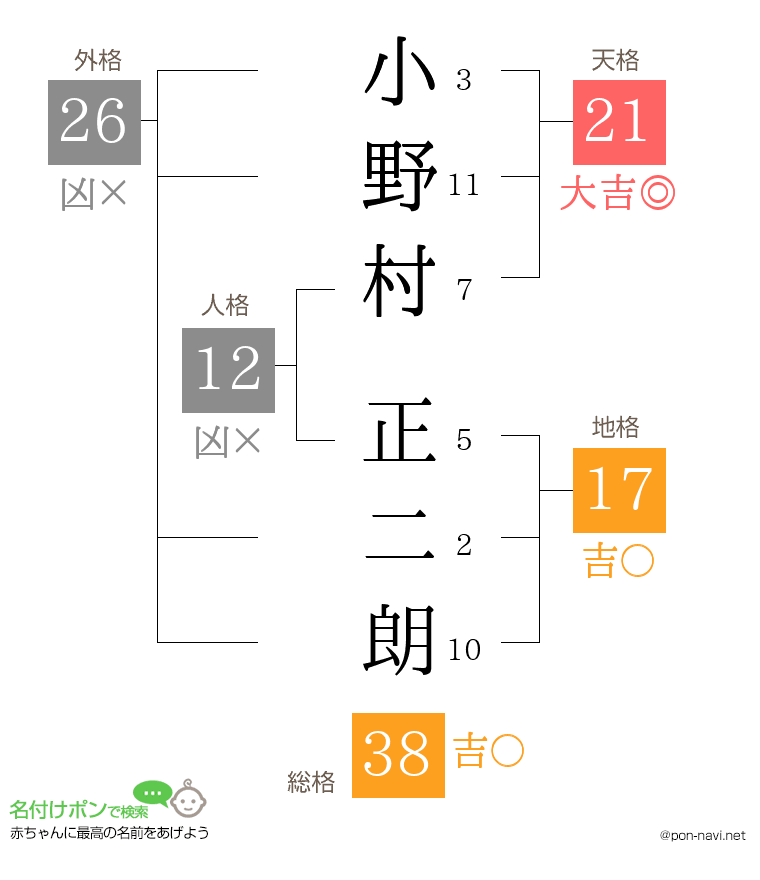 小野村 正二朗さんの姓名判断結果