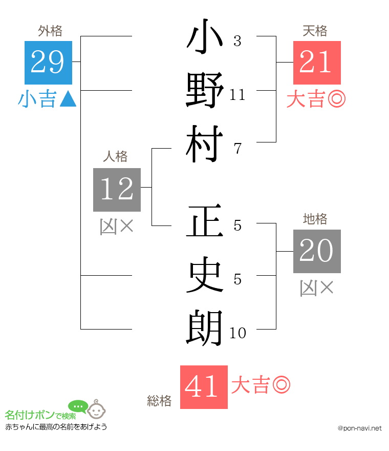 小野村 正史朗さんの姓名判断結果