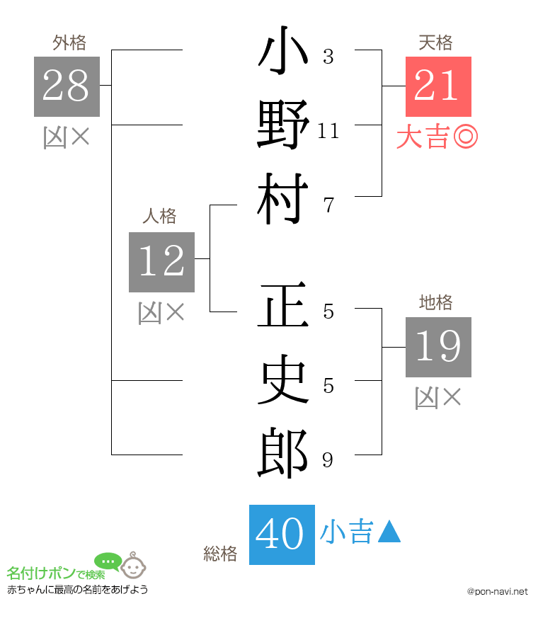小野村 正史郎さんの姓名判断結果
