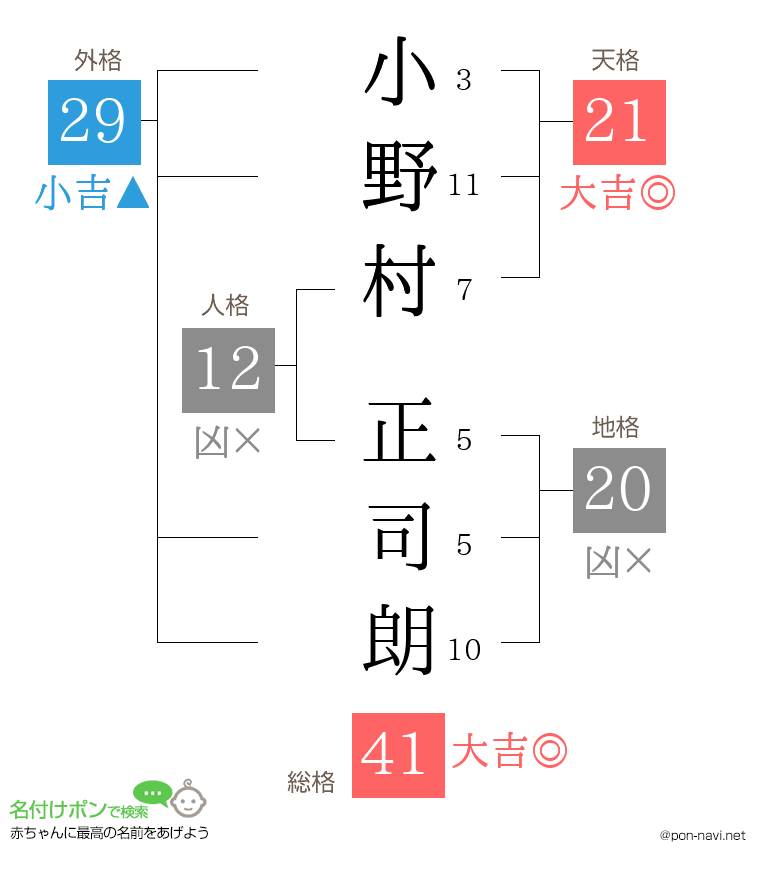 小野村 正司朗さんの姓名判断結果