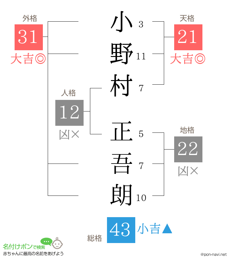小野村 正吾朗さんの姓名判断結果