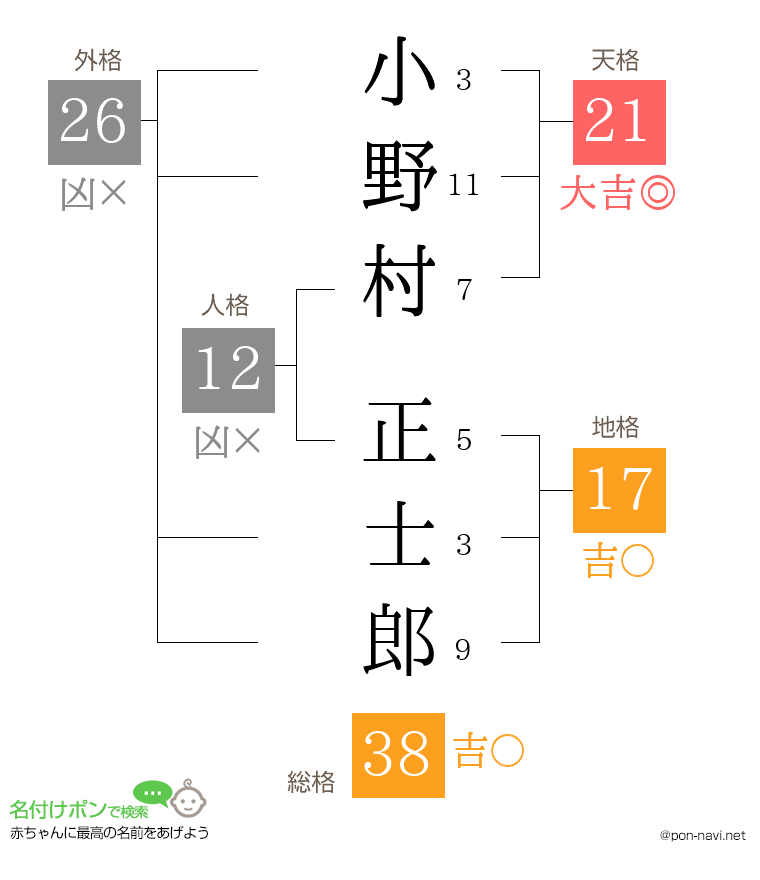 小野村 正士郎さんの姓名判断結果
