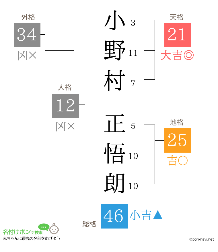 小野村 正悟朗さんの姓名判断結果
