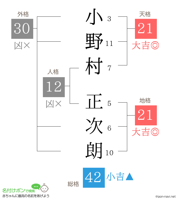 小野村 正次朗さんの姓名判断結果