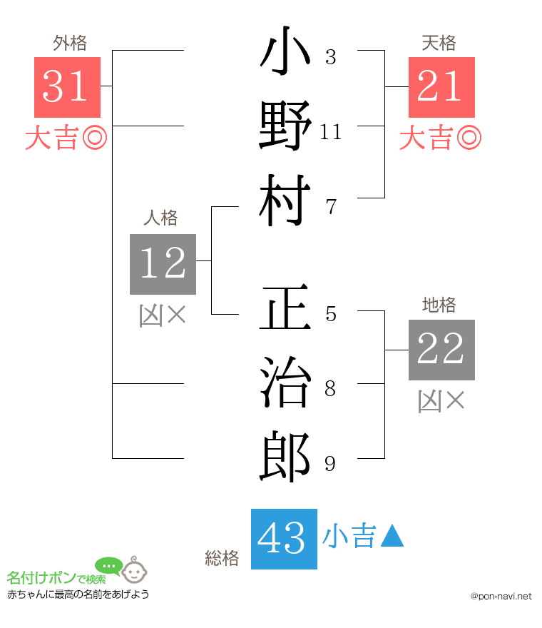 小野村 正治郎さんの姓名判断結果