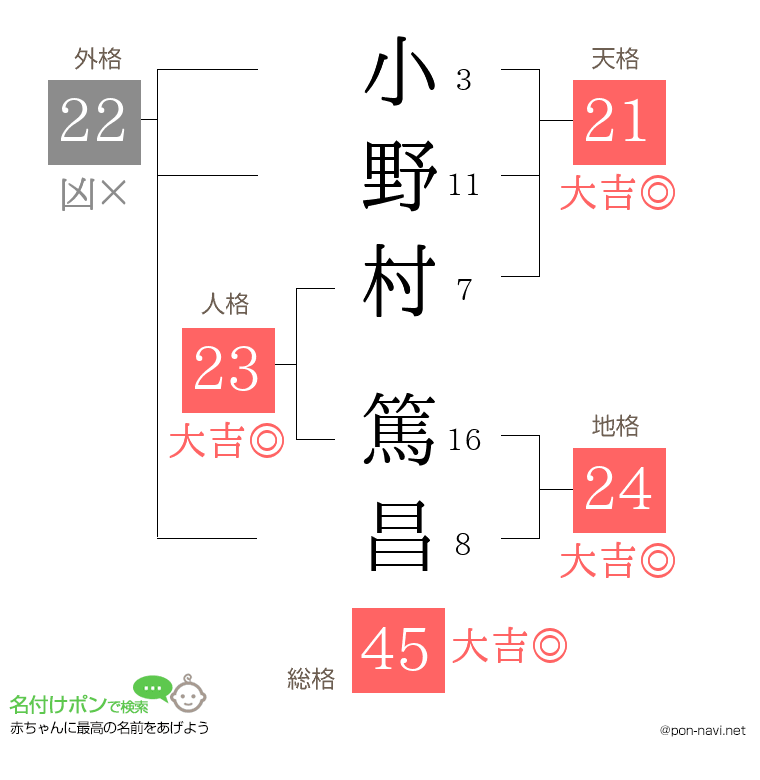 小野村 篤昌さんの姓名判断結果