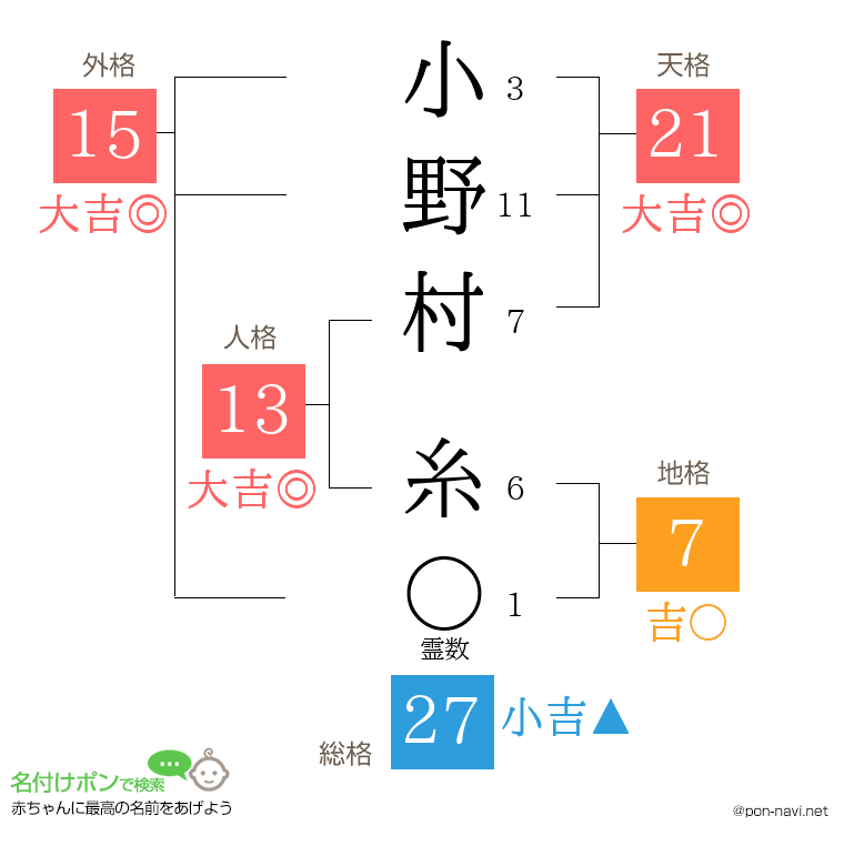 小野村 糸さんの姓名判断結果