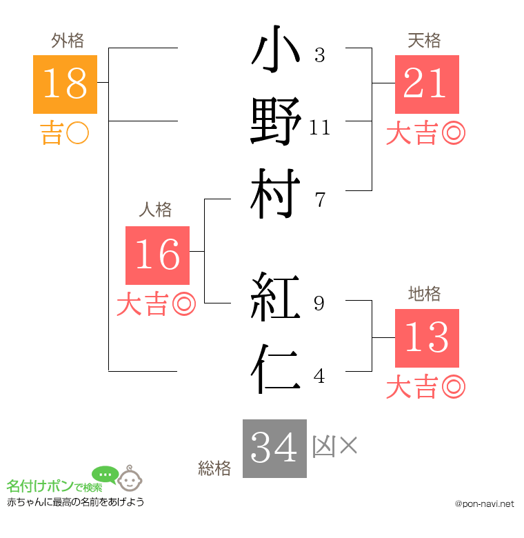 小野村 紅仁さんの姓名判断結果