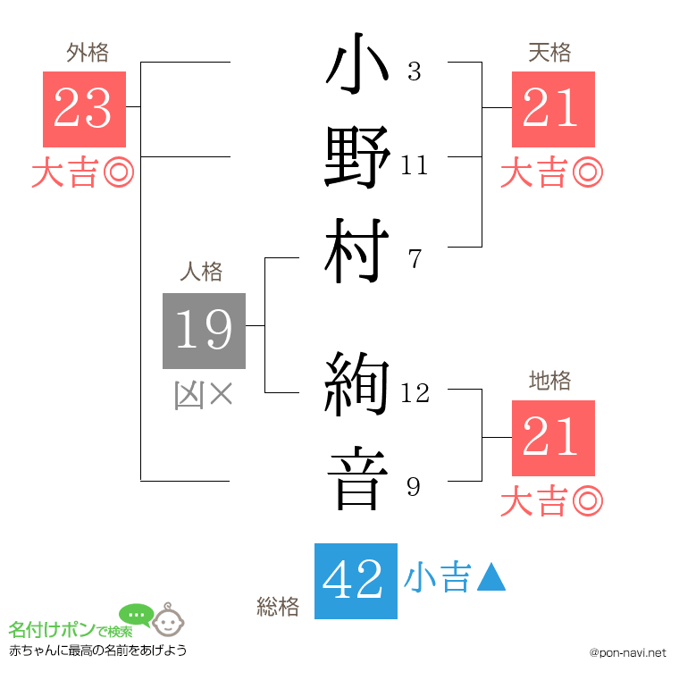 小野村 絢音さんの姓名判断結果