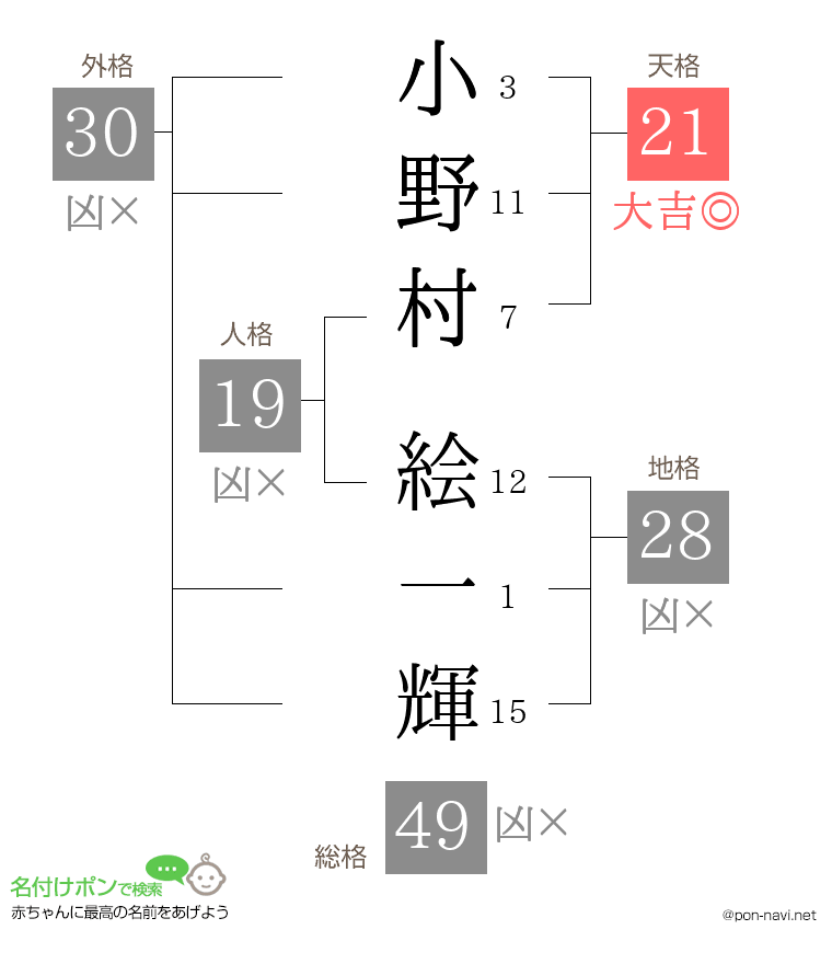 小野村 絵一輝さんの姓名判断結果