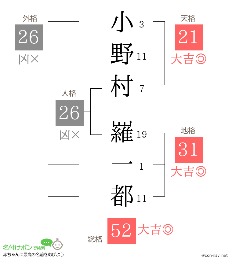 小野村 羅一都さんの姓名判断結果