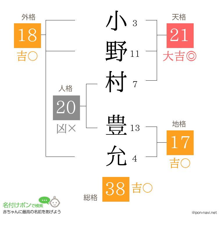 小野村 豊允さんの姓名判断結果
