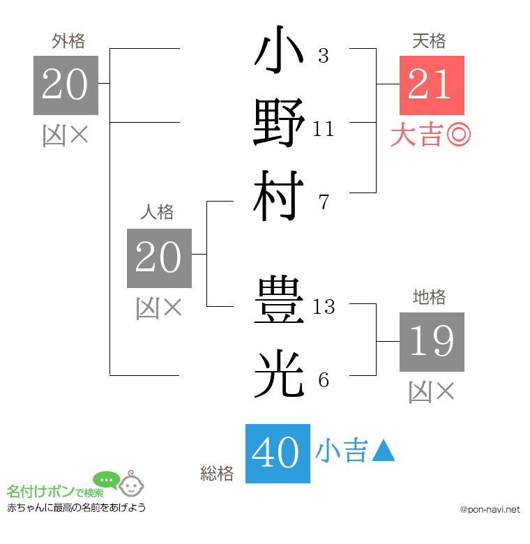 小野村 豊光さんの姓名判断結果