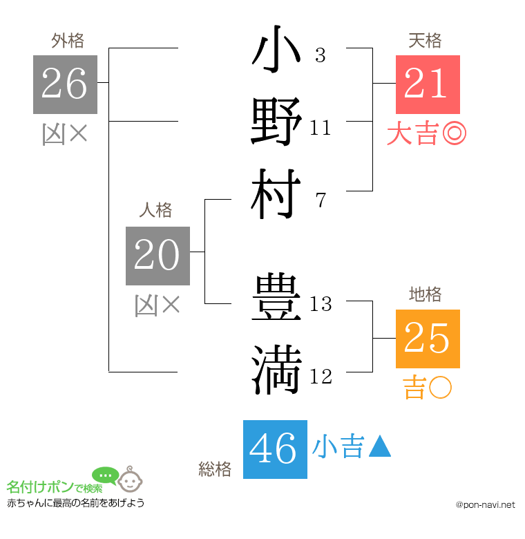 小野村 豊満さんの姓名判断結果